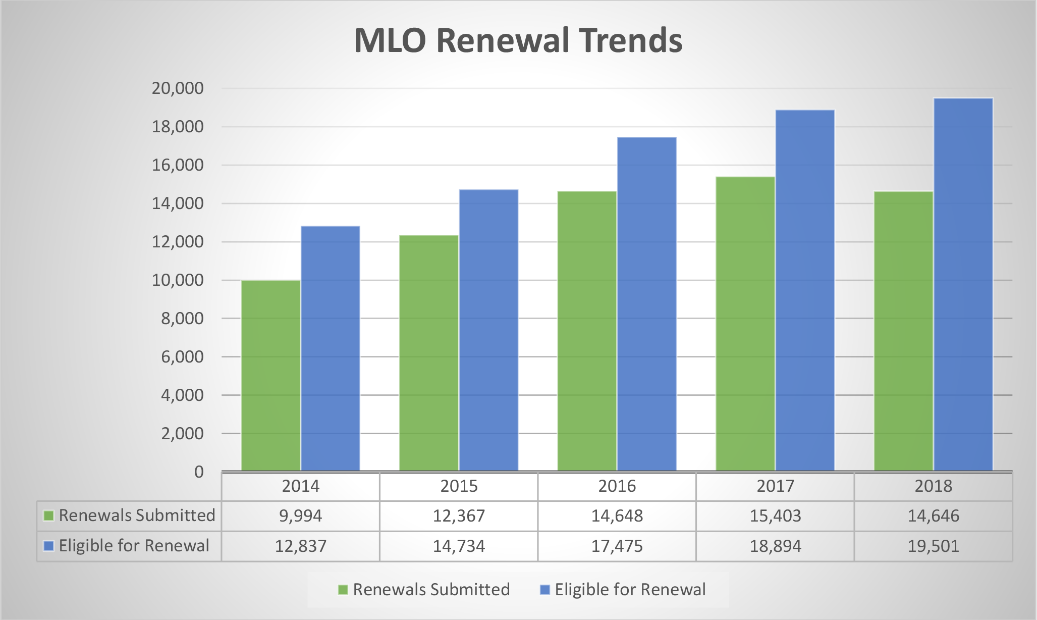 MLO Renewal Trends