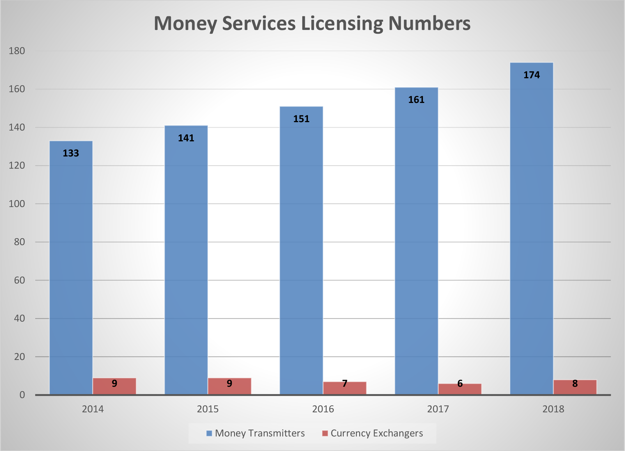 Money Services Licensing Numbers