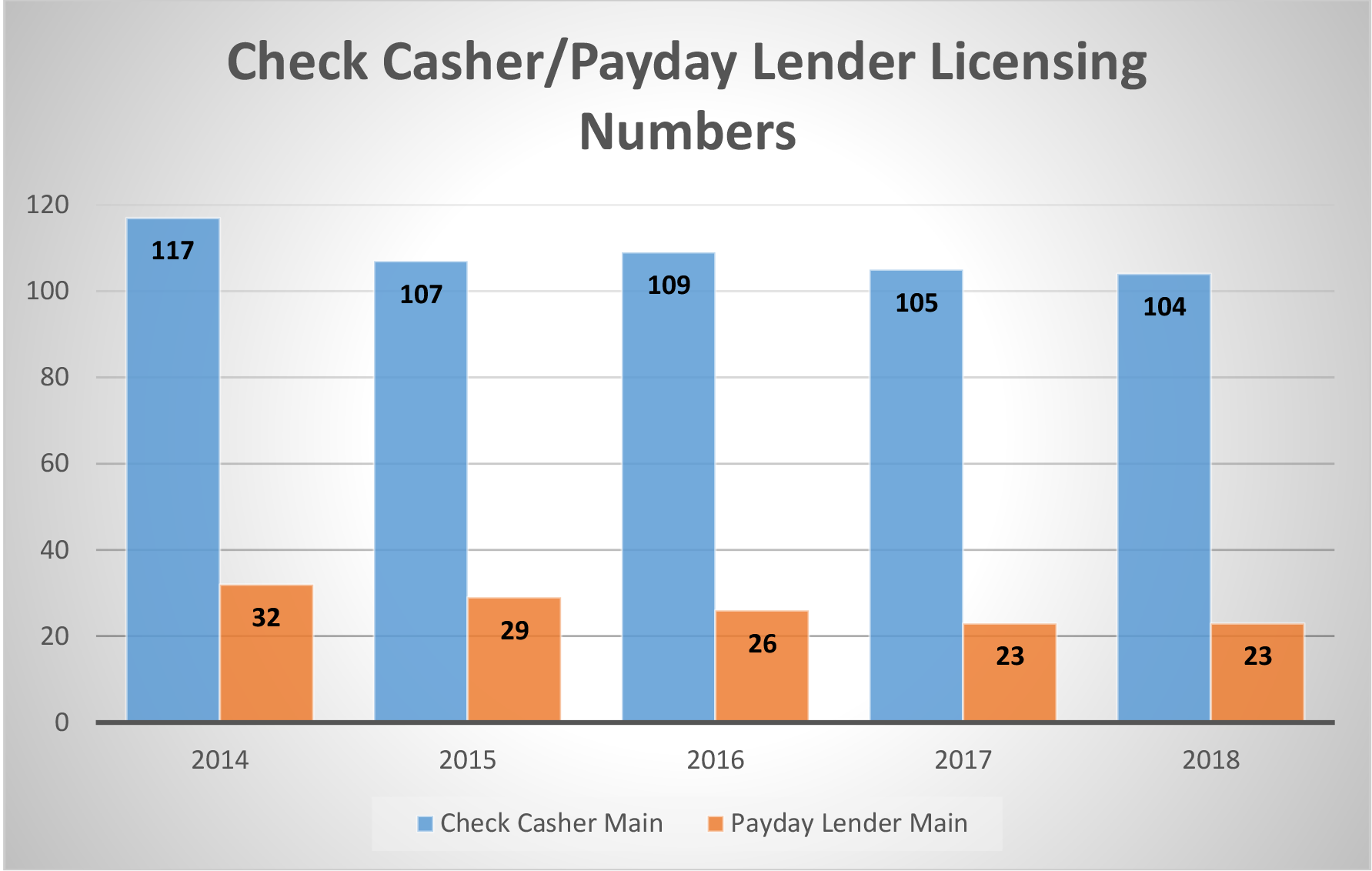 Payday Licensing Numbers