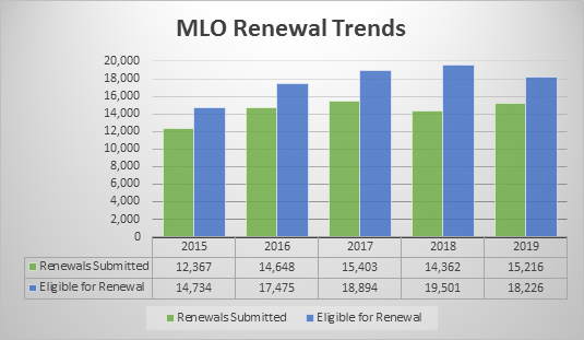 MLO Renewal Trends